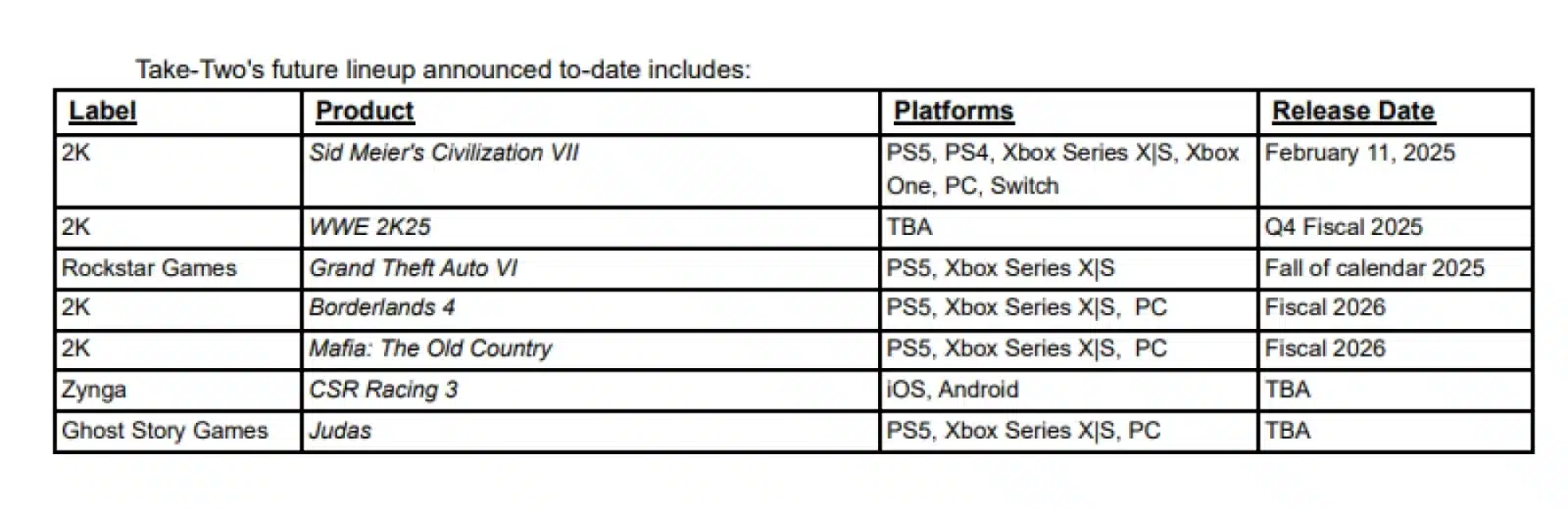 découvrez tout ce que vous devez savoir sur le calendrier de sortie de gta 6. restez informé des dernières actualités, rumeurs et dates importantes pour le prochain opus de la célèbre saga de jeux vidéo. ne manquez pas les mises à jour essentielles sur le lancement tant attendu de grand theft auto vi.